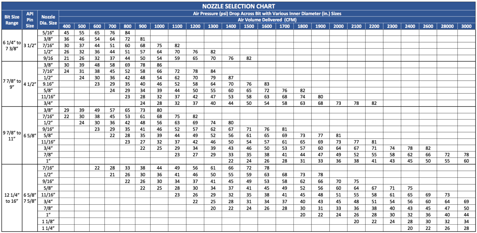 Black Diamond Drilling Air Requirements Nozzle selection chart