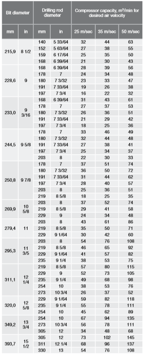 Compressor capacity required by bit size 215-393mm