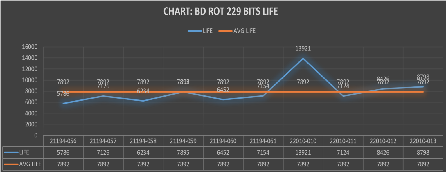 BD Rotary Bit 645 Life chart