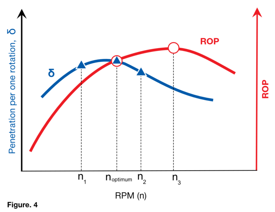 Rate of Prenetration
