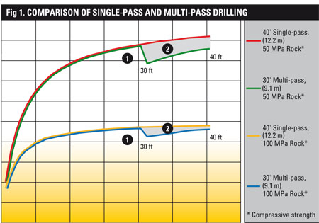 Advantage of single pass drilling