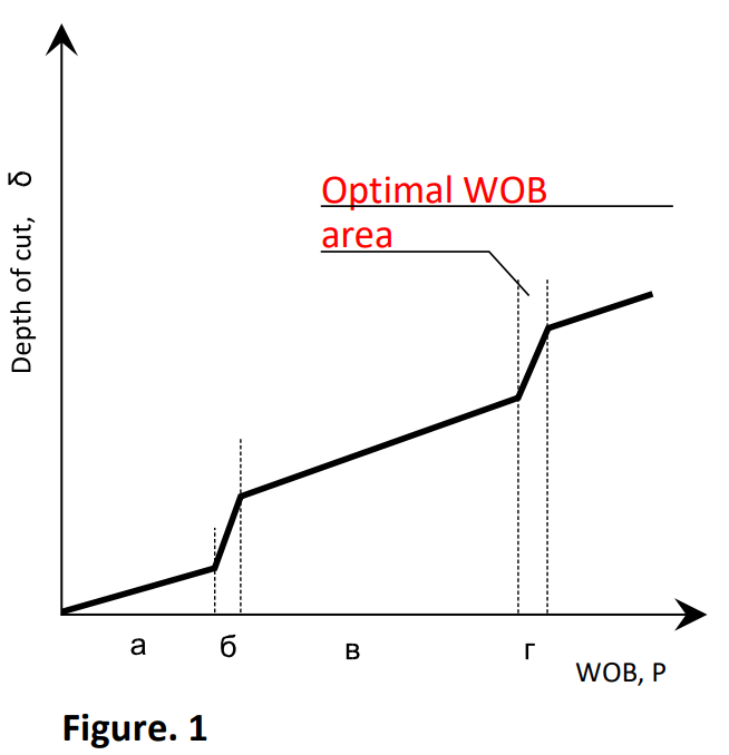 Tricone Bit Optimal WOB area